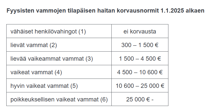 Kipu ja särky/ tilapäinen haitta Liipo