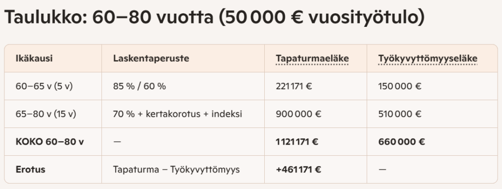 työkyvyttömyyseläke vs. tapaturmaeläke